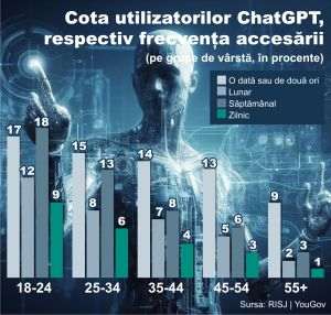 ChatGPT - la "ani lumină" distanţă de adoptarea universală