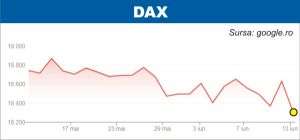 Pieţele din Europa, în declin