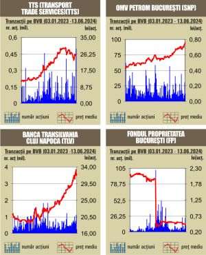 Tranzacţii de 80 milioane lei, sub cele din sesiunea anterioară