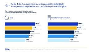 Studiu VISA: 83% dintre românii care intenţionează să călătorească în străinătate vor plăti digital în timpul vacanţei