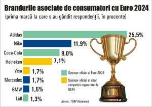 Adidas, Nike şi Coca-Cola, mărcile asociate de consumatori cu Euro 2024