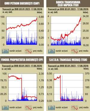 Debut "verde" de săptămână la bursa noastră