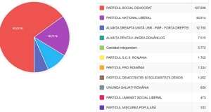 PNL căştigă 10 primării, PSD păstrează majoritatea în Consiliul Judeţean şi Consiliul Local Municipal Buzău