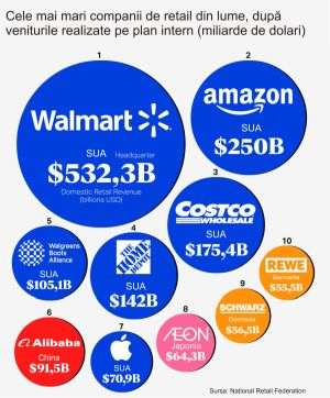 Walmart, Amazon şi Costco - cei mai mari retaileri din lume