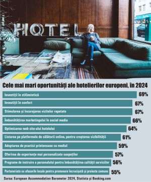 Eurobarometru: Cea mai mare oportunitate pentru hotelierii europeni, în 2024 - investiţiile în stil/estetică