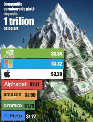 Seven companies with market capitalizations of over a trillion dollars, worldwide