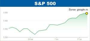 S&P 500 a trecut, temporar, de 5.500 de puncte