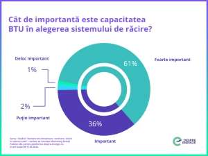 Stdiu E.ON: Care sunt criteriile de bază la care se uită românii când achiziţionează un aparat de aer condiţionat