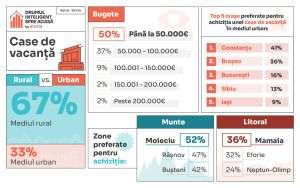 Analiză Storia despre casele de vacanţă: care sunt criteriile importante pentru cumpărători?