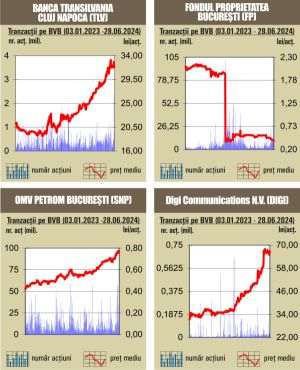 Creşteri pentru indici, în finalul săptămânii de tranzacţionare