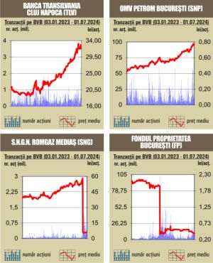 Scăderi pentru indici în prima şedinţă din iulie, în contrast cu evoluţia pieţelor europene