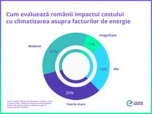 Studiu: Care este impactul folosirii aparatului de aer condiţionat asupra facturii de energie