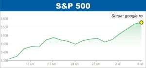 Indicele S&P 500, la un nou record