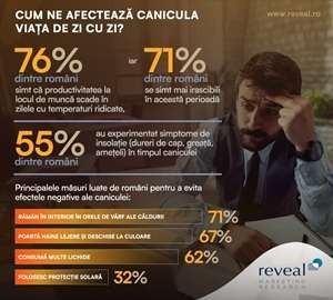 Reveal Marketing Research: 7 din 10 români simt că viaţa lor de zi cu zi este afectată de caniculă