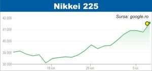 S&P 500 şi Nikkei 225, la niveluri record