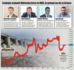 Hidroelectrica împlineşte un an de la listarea la Bursa de Valori Bucureşti