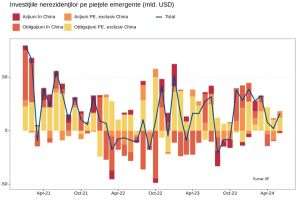 Pieţele emergente atrag mai puţin capital pe fondul dobânzilor ridicate ale Federal Reserve