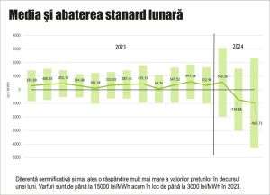 Preţurile din piaţa de echilibrare, scăpate total de sub control