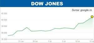 Indicele Dow Jones, la nivel record