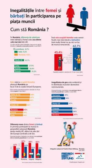 Inegalităţile dintre femei şi bărbaţi în participarea pe piaţa muncii. Cum stă România comparativ cu alte ţări din Uniunea Europeană?