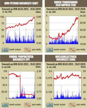 Tranzacţii de 82 milioane lei, sub media zilnică a anului