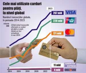 Visa, UnionPay and Mastercard cards - most used in global transactions