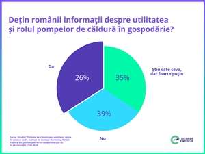 Studiu: Jumătate dintre români ar dori să achiziţioneze o pompă de căldură, dacă ar avea finanţare