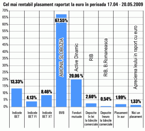 Acţiunile "Amonil" Slobozia au crescut cu peste 67% în ultima lună