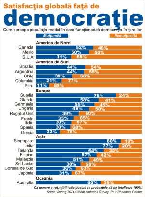 Pew survey: 54% of the world's population - dissatisfied with the functioning of democracy