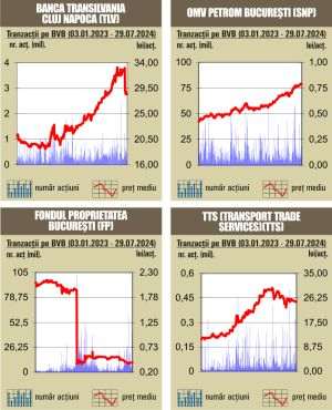 Debut "roşu" de săptămână la bursa noastră