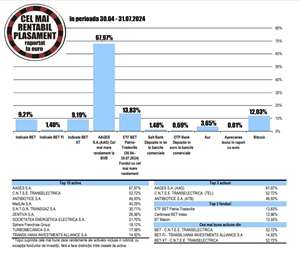 Urmărirea indicelui BET a adus cele mai bune randamente fondurilor de investiţii