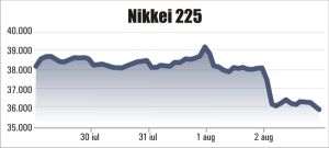 The stock market in Japan is falling sharply