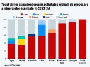 China domină producţia globală de minerale critice