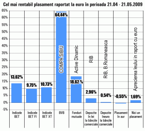 Titlurile "Compa" Sibiu şi fondul "Active Dinamic" au adus cele mai bune randamente în ultima lună