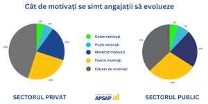 SONDAJ Centrul de Formare APSAP: 60% dintre angajaţii din România nu se simt apreciaţi de angajatori, dar se simt mai motivaţi cei din mediul privat decât cei care lucrează la stat