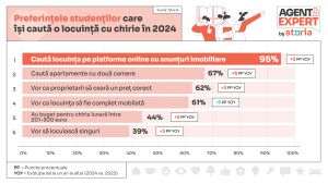 Studiu Storia despre închirierea locuinţelor: Ce tip de imobile caută să închirieze românii şi care sunt preferinţele studenţilor pentru închiriere