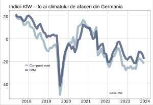 KfW: Deteriorare semnificativă a climatului economic din Germania