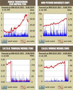 Final "verde" de săptămână la bursa noastră