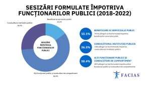 FACIAS: Funcţionarii publici protejaţi excesiv de instituţiile statului