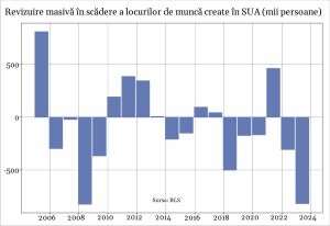 Piaţa muncii din SUA arată mult mai rău decât raportările triumfaliste din ultimul an