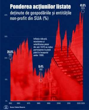 Investiţiile americanilor în acţiuni listate, aproape de record