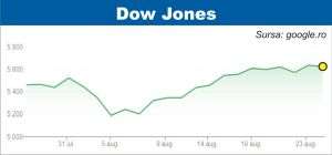 Indicele american Dow Jones, la nivel record