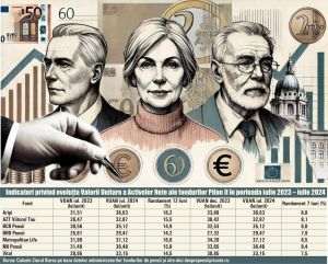 At the end of July, the net assets of private pension funds in our country were 152.3 billion lei, the average value of the account being almost 17,000 lei. Of the more than 152 billion, only 5.4 billion represented the assets of optional pension funds (Pillar III), while the average value of the account was around 7,000 lei, according to the data available on the website desprepensiiprivate.ro.