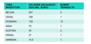 Studiu FORTIM: TOP ŢĂRI INVESTITORI imobiliari în România 2024