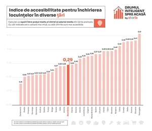 Storia: Bucureşti, cea mai accesibilă capitală pentru chiriaşi din Estul Europei