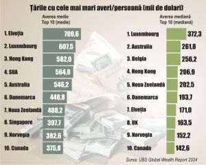 Switzerland - the country with the highest wealth/person