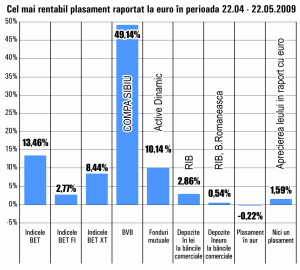 Acţiunile "Compa" Sibiu s-au apreciat cu 50% în ultima lună