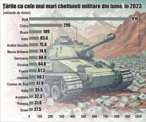 Statele Unite - în fruntea clasamentului cheltuielilor globale cu armamentul