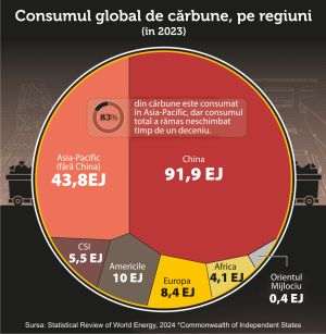 Consum record de cărbune, în pofida orientării spre resurse verzi