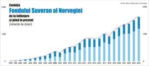 Evoluţia Fondului Suveran al Norvegiei de la înfiinţare şi până în prezent